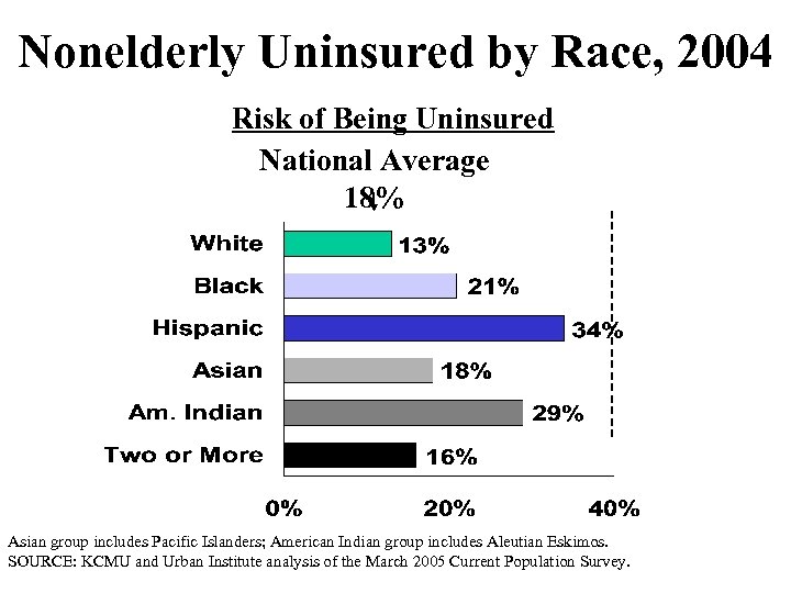 Nonelderly Uninsured by Race, 2004 Risk of Being Uninsured National Average 18% Asian group