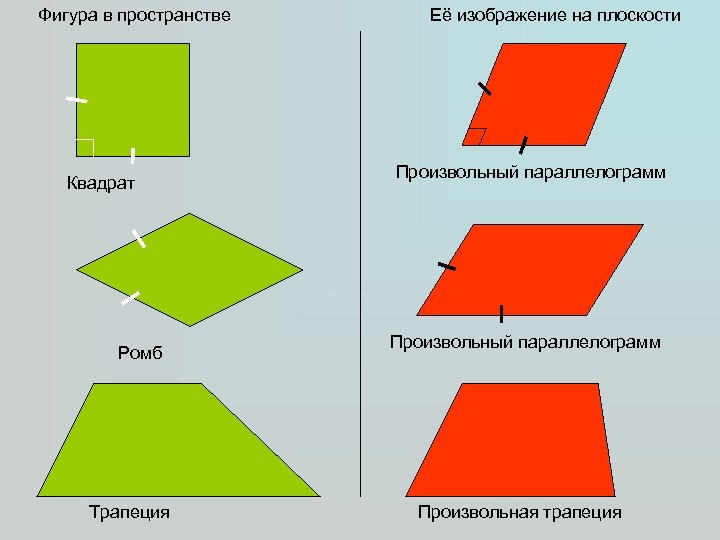 Фигура в пространстве Квадрат Ромб Трапеция Её изображение на плоскости Произвольный параллелограмм Произвольная трапеция