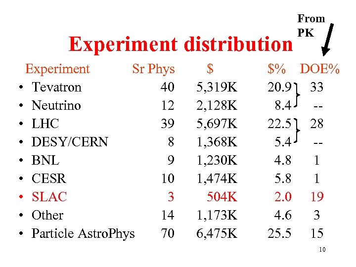 Experiment distribution Experiment Sr Phys • Tevatron 40 • Neutrino 12 • LHC