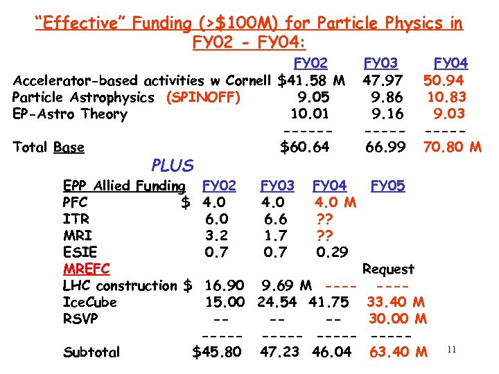 “Effective” Funding (>$100 M) for Particle Physics in FY 02 - FY 04: FY