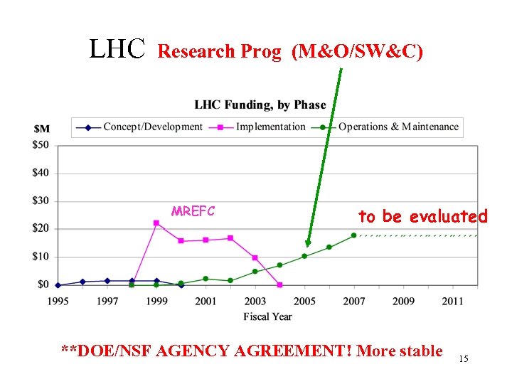 LHC Research Prog MREFC (M&O/SW&C) to be evaluated **DOE/NSF AGENCY AGREEMENT! More stable 15