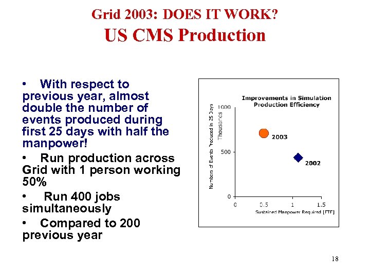 Grid 2003: DOES IT WORK? US CMS Production • With respect to previous year,