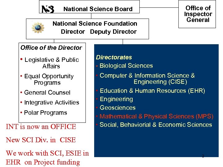 National Science Board National Science Foundation Director Deputy Director Office of Inspector General Office