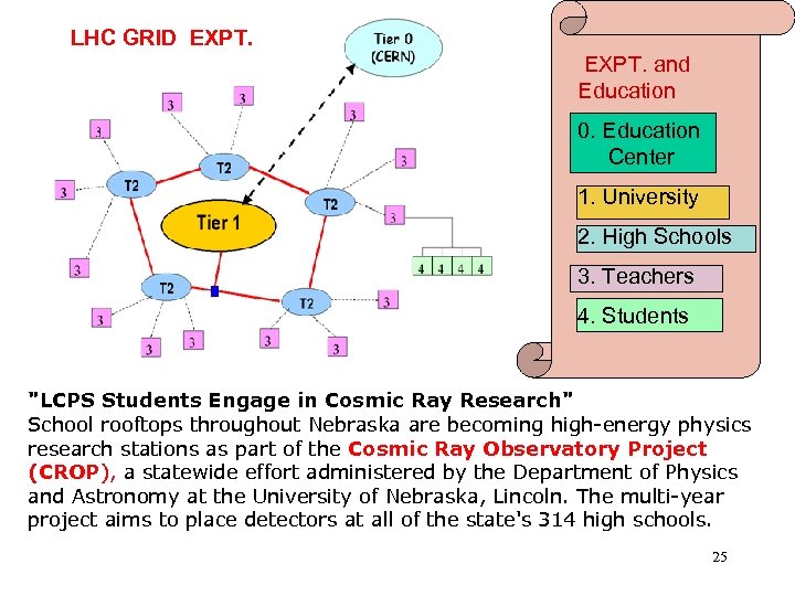 LHC GRID EXPT. and Education 0. Education Center 1. University 2. High Schools 3.