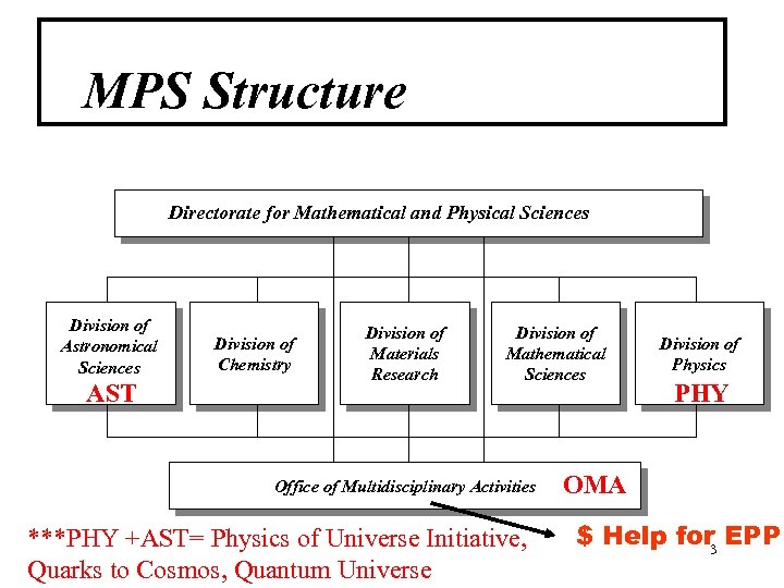  MPS Structure Directorate for Mathematical and Physical Sciences Division of Astronomical Sciences AST