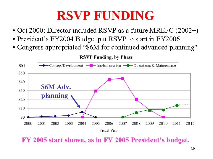 RSVP FUNDING • Oct 2000: Director included RSVP as a future MREFC (2002+) •