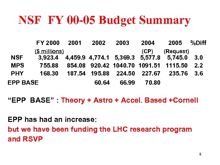 NSF FY 00 -05 Budget Summary FY 2000 NSF MPS PHY ($ millions) 3,