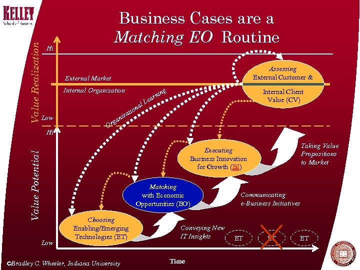 Value Realization Business Cases are a Matching EO Routine Hi Assessing External Customer &