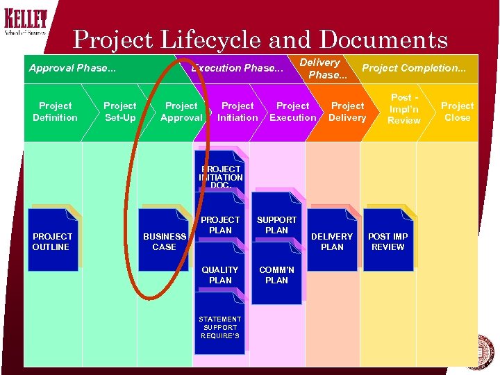 Project Lifecycle and Documents Approval Phase. . . Project Definition Project Set-Up Execution Phase.