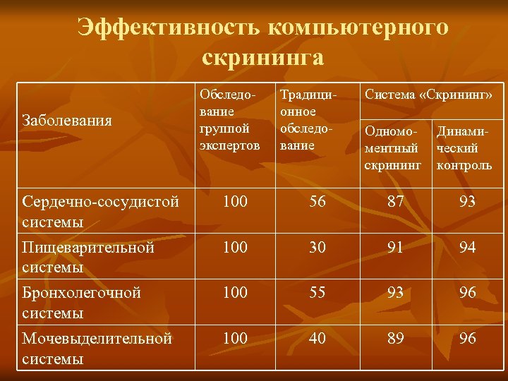 Эффективность компьютерного скрининга Заболевания Сердечно-сосудистой системы Пищеварительной системы Бронхолегочной системы Мочевыделительной системы Обследование группой
