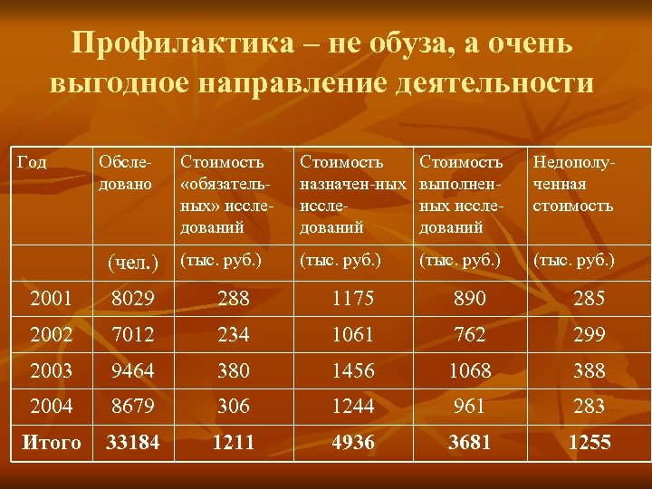 Профилактика – не обуза, а очень выгодное направление деятельности Год Обследовано Стоимость «обязательных» исследований