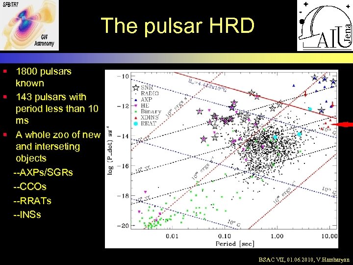 The pulsar HRD § 1800 pulsars known § 143 pulsars with period less than