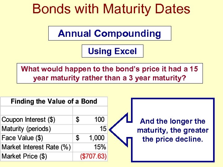 Bonds with Maturity Dates Annual Compounding Using Excel What would happen to the bond’s