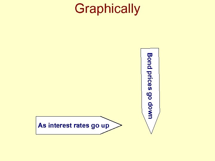 Graphically Bond prices go down As interest rates go up 