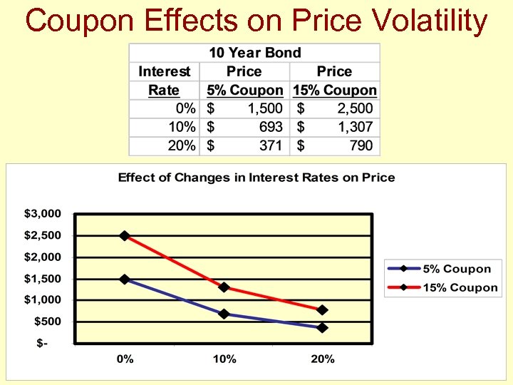 Coupon Effects on Price Volatility 