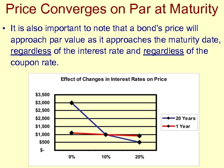 Price Converges on Par at Maturity • It is also important to note that