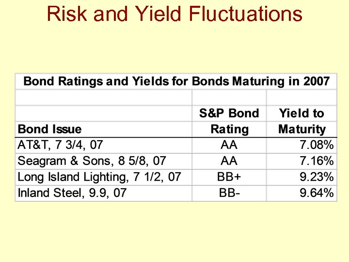 Risk and Yield Fluctuations 