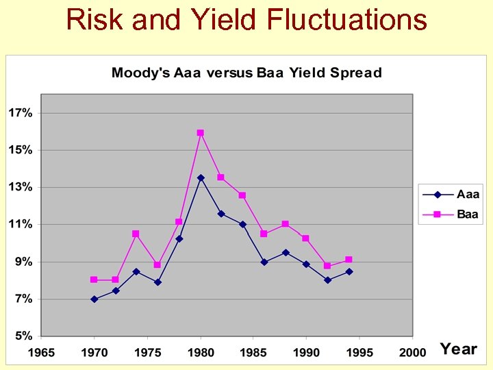 Risk and Yield Fluctuations 