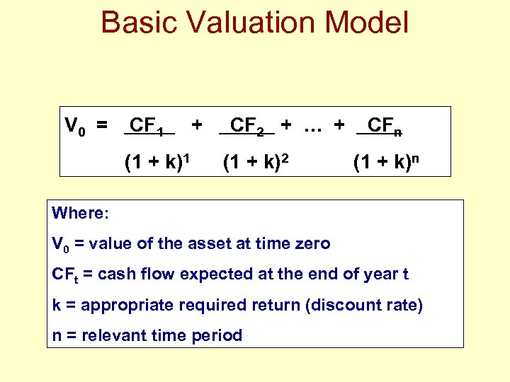 Basic Valuation Model V 0 = CF 1 (1 + k)1 + CF 2