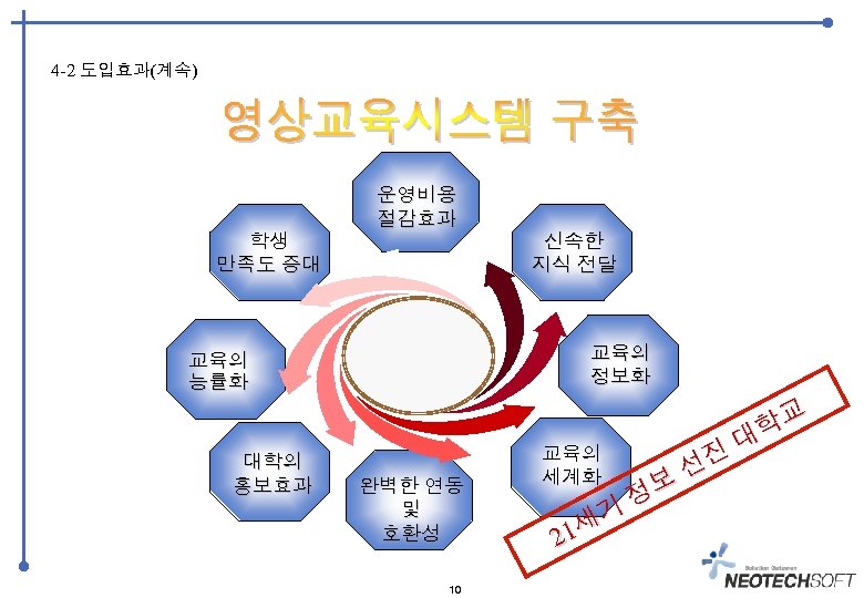 4 -2 도입효과(계속) 운영비용 절감효과 학생 만족도 증대 신속한 지식 전달 교육의 정보화 교육의