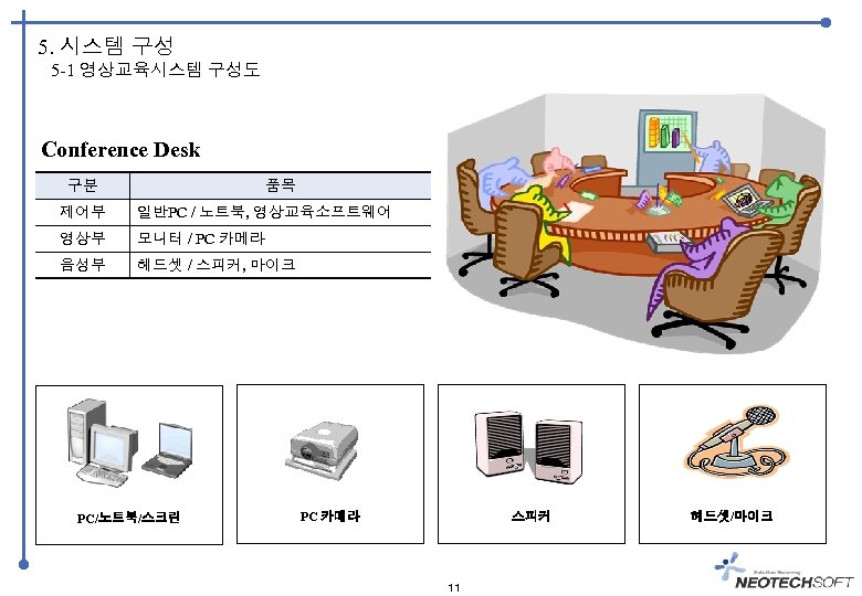 5. 시스템 구성 5 -1 영상교육시스템 구성도 Conference Desk 구분 품목 제어부 일반PC /