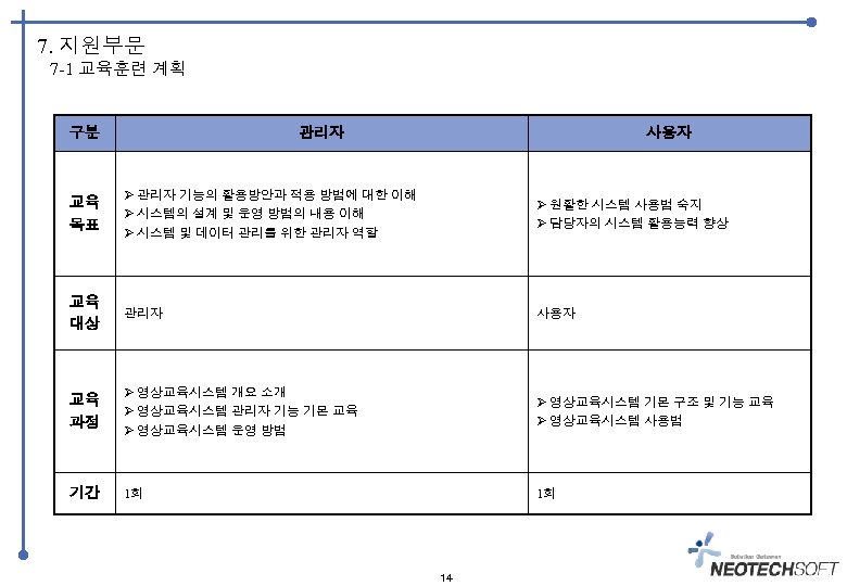 7. 지원부문 7 -1 교육훈련 계획 구분 관리자 사용자 교육 목표 관리자 기능의 활용방안과