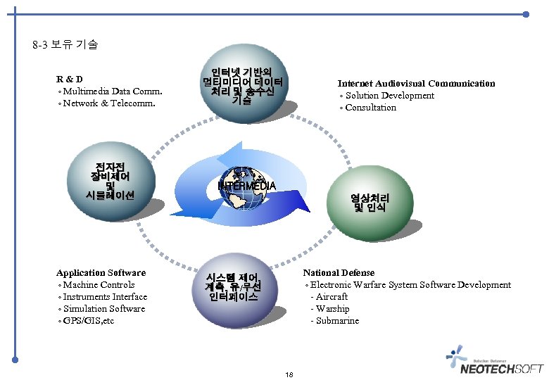 8 -3 보유 기술 R & D ◦ Multimedia Data Comm. ◦ Network &