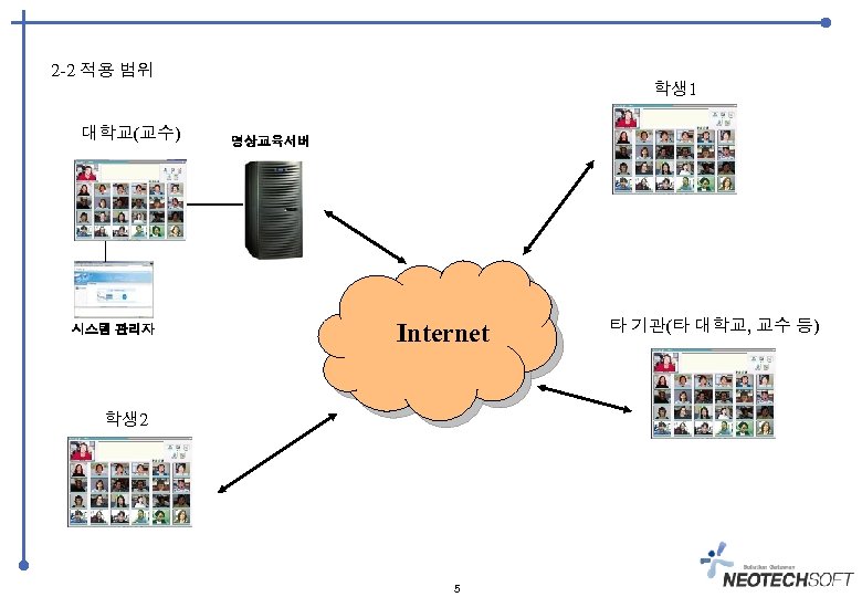 2 -2 적용 범위 대학교(교수) 시스템 관리자 학생 1 영상교육서버 Internet 학생 2 5