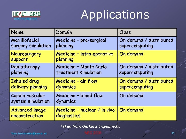 Applications HEALTHGRID. ORG Name Domain Class Maxillofacial surgery simulation Medicine – pre-surgical planning On