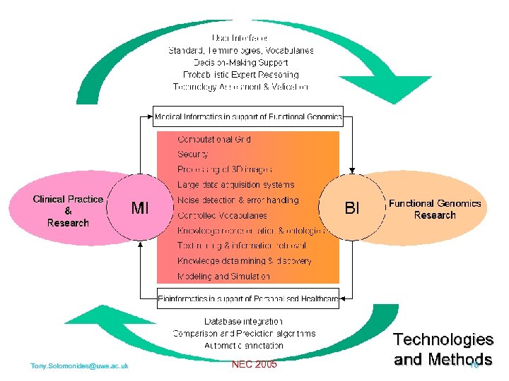 HEALTHGRID. ORG Tony. Solomonides@uwe. ac. uk NEC 2005 16 