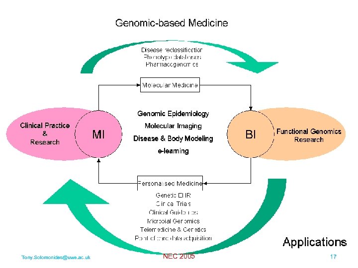 HEALTHGRID. ORG Tony. Solomonides@uwe. ac. uk NEC 2005 17 