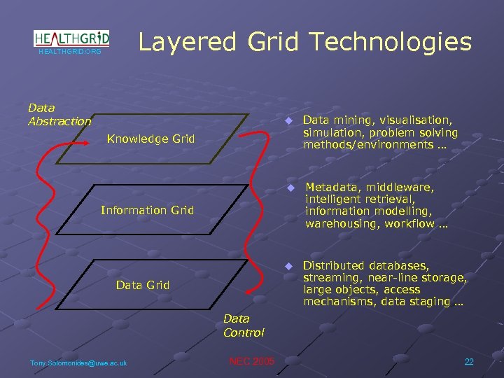 Layered Grid Technologies HEALTHGRID. ORG Data Abstraction u Data mining, visualisation, simulation, problem solving
