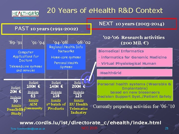 20 Years of e. Health R&D Context HEALTHGRID. ORG NEXT PAST 10 years (1991