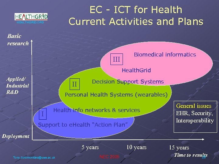 EC - ICT for Health Current Activities and Plans HEALTHGRID. ORG Basic research Biomedical