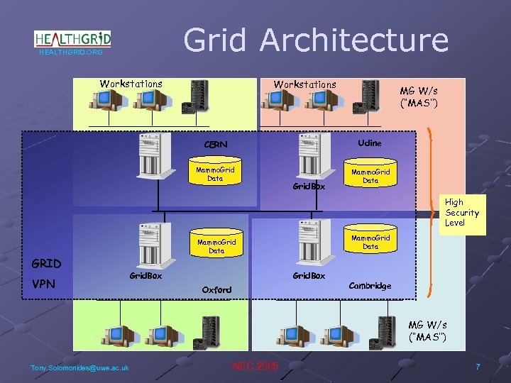 Grid Architecture HEALTHGRID. ORG Workstations MG W/s (‘‘MAS’’) CERN Udine Mammo. Grid Data Grid.