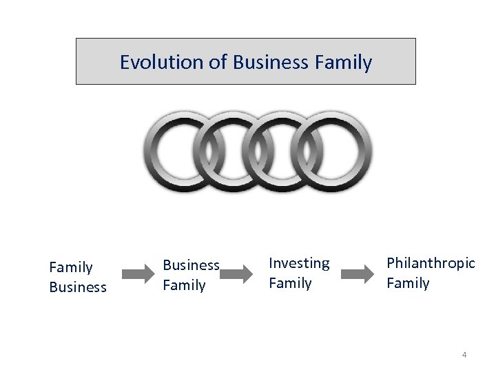 Evolution of Business Family Investing Family Philanthropic Family 4 
