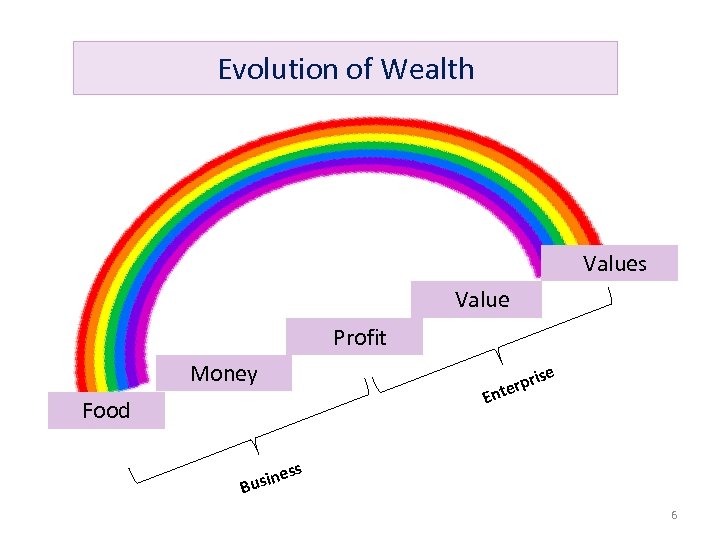 Evolution of Wealth Values Value Profit Money Food se ri erp Ent ss sine