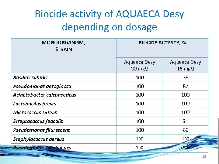 Biocide activity of AQUAECA Desy depending on dosage MICROORGANISM, STRAIN BIOCIDE ACTIVITY, % Aquaeca