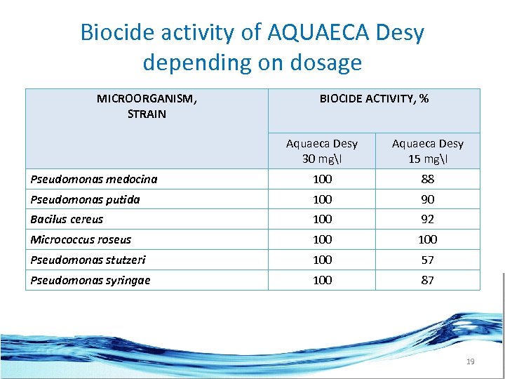 Biocide activity of AQUAECA Desy depending on dosage MICROORGANISM, STRAIN BIOCIDE ACTIVITY, % Aquaeca