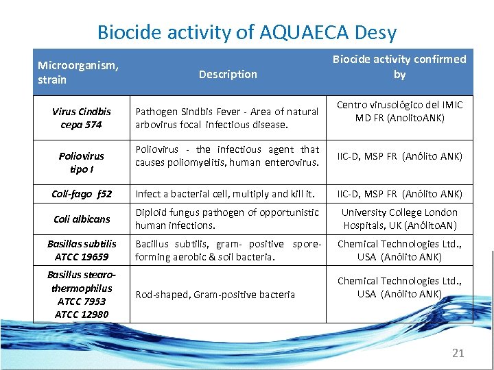 Biocide activity of AQUAECA Desy Microorganism, strain Description Biocide activity confirmed by Centro virusológico