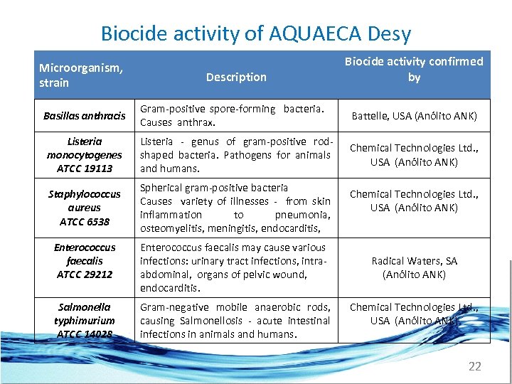 Biocide activity of AQUAECA Desy Biocide activity confirmed by Microorganism, strain Description Basillas anthracis