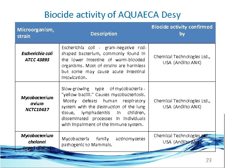 Biocide activity of AQUAECA Desy Microorganism, strain Escherіchіa coli ATCC 43895 Mycobacterium avium NCTC