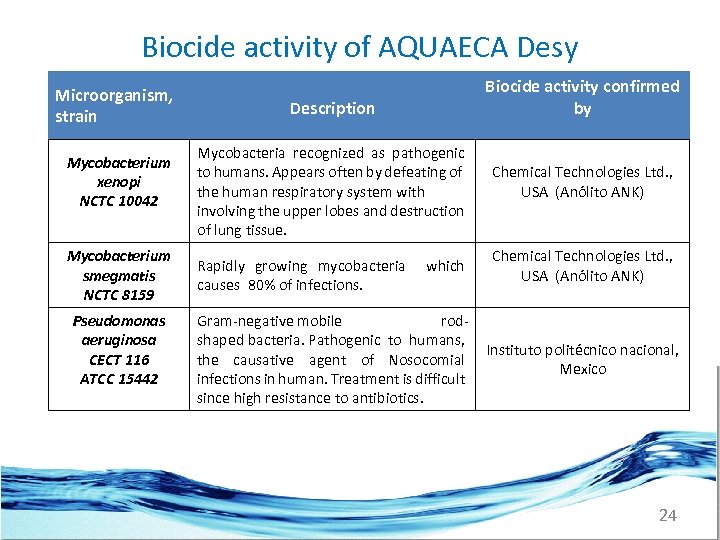 Biocide activity of AQUAECA Desy Microorganism, strain Mycobacterium xenopi NCTC 10042 Mycobacterium smegmatis NCTC