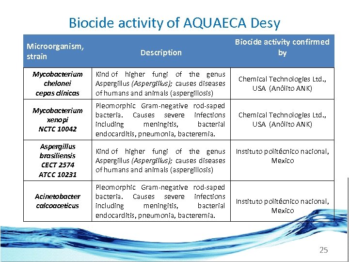 Biocide activity of AQUAECA Desy Biocide activity confirmed by Microorganism, strain Description Mycobacterium chelonei