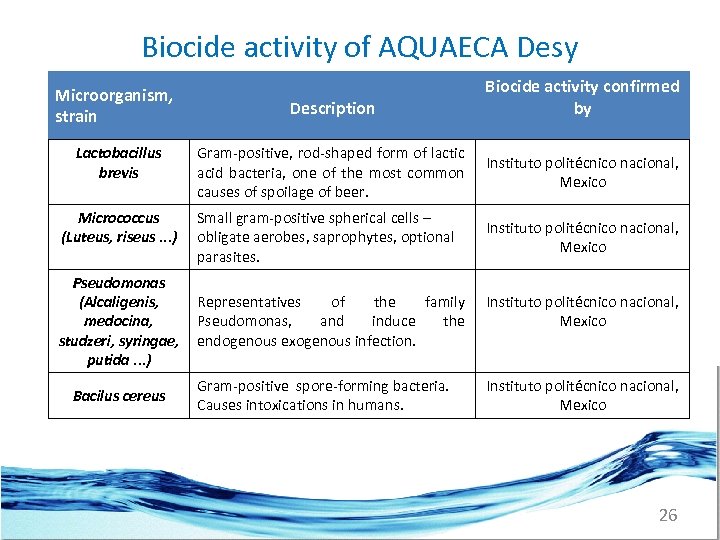 Biocide activity of AQUAECA Desy Microorganism, strain Lactobacillus brevis Micrococcus (Luteus, riseus. . .