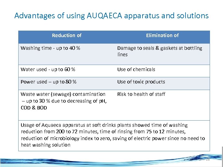 Advantages of using AUQAECA apparatus and solutions Reduction of Elimination of Washing time -