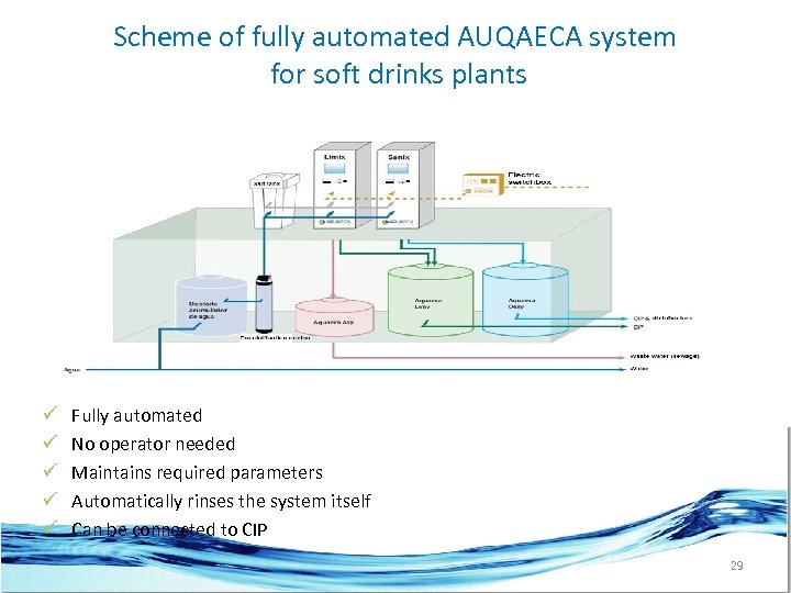 Scheme of fully automated AUQAECA system for soft drinks plants ü ü ü Fully