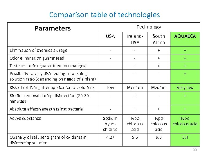 Comparison table of technologies Parameters Technology USA Ireland. USA South Africa AQUAECA Elimination of
