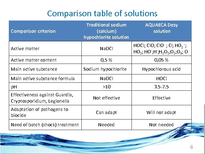 Comparison table of solutions Comparison criterion Traditional sodium (calcium) hypochlorite solution AQUAECA Desy solution