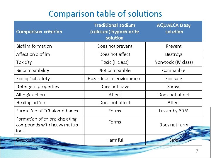 Comparison table of solutions Traditional sodium (calcium) hypochlorite solution AQUAECA Desy solution Biofilm formation